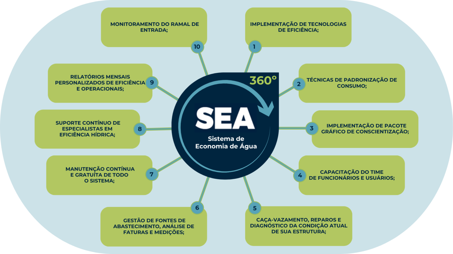 Mandala SEA - Economia de Água